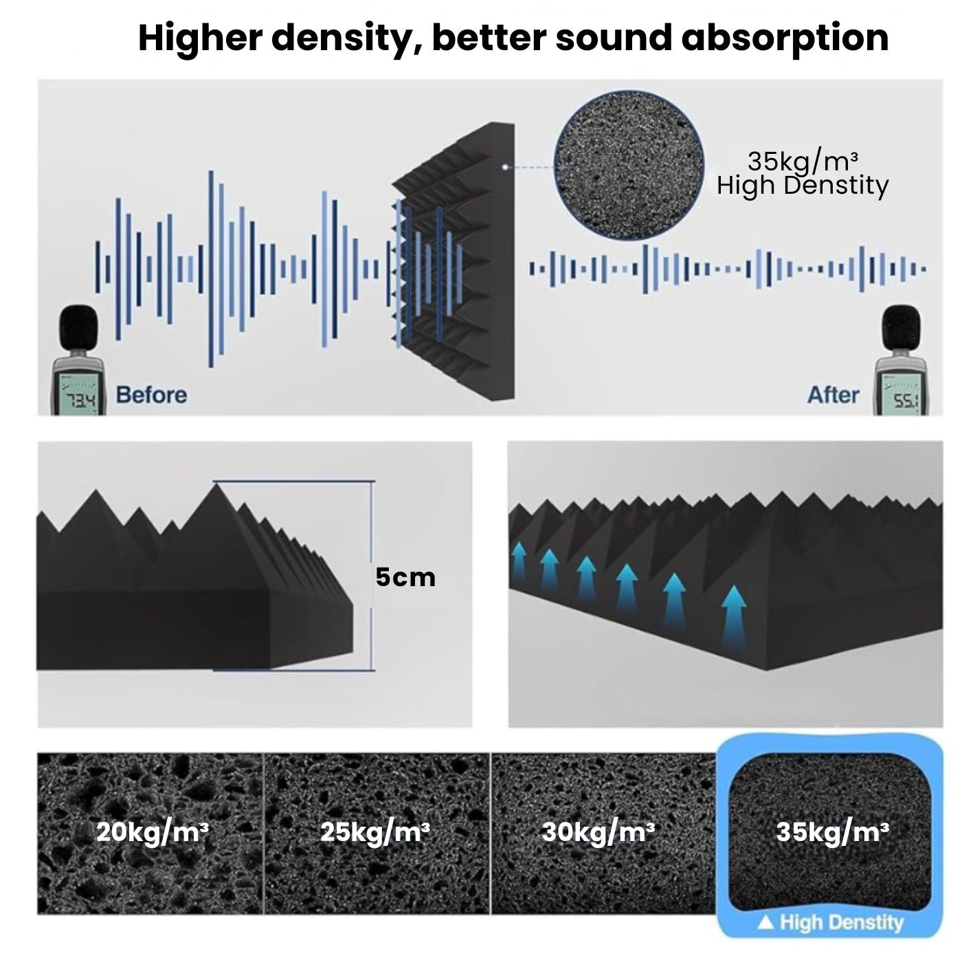 Sound absorption material with density comparison and before/after effect on sound waves.