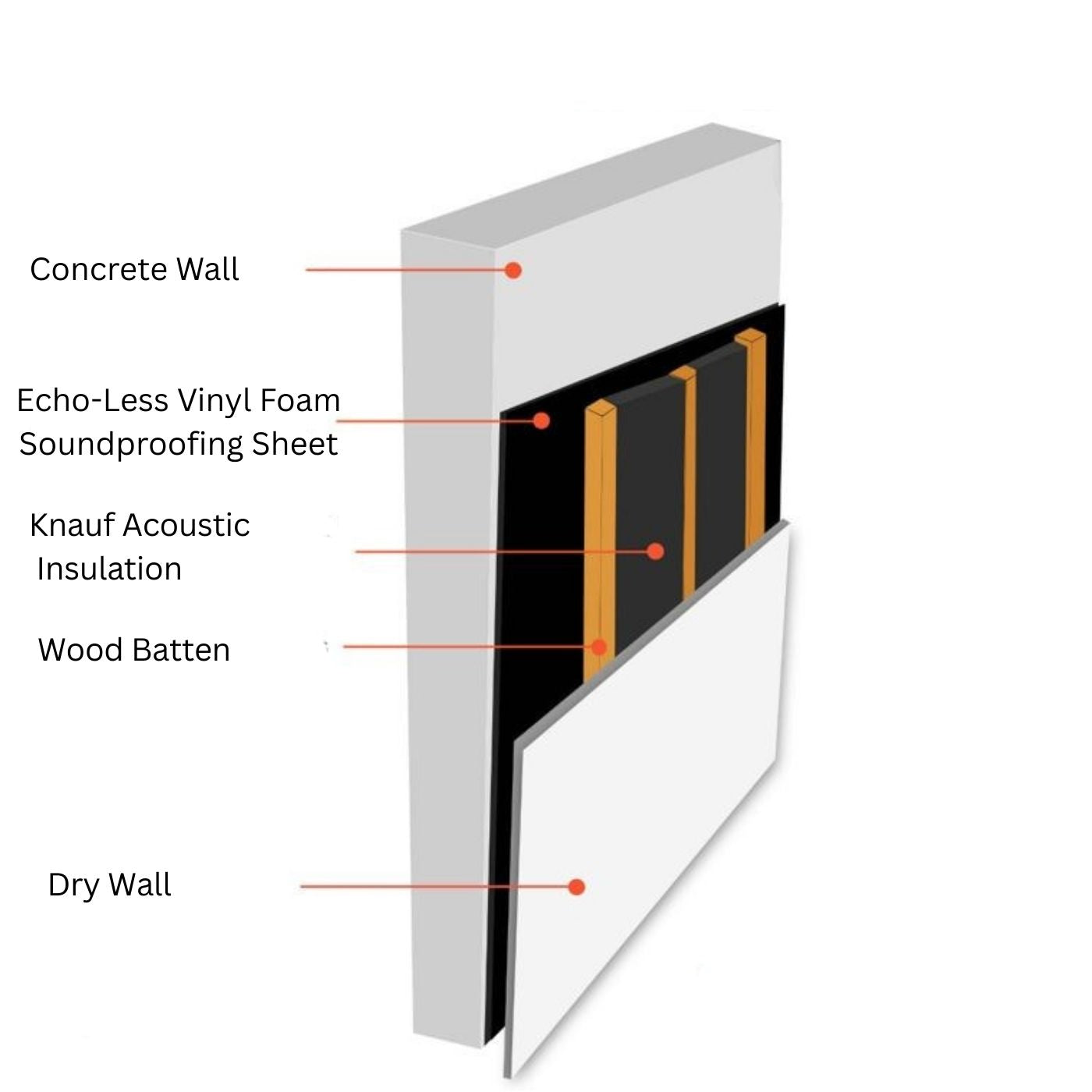 Mass loaded vinyl. Cross-sectional diagram of a wall with labeled layers including concrete wall, echo-less vinyl foam, soundproofing sheet, knauf acoustic insulation, wood batten, and dry wall.