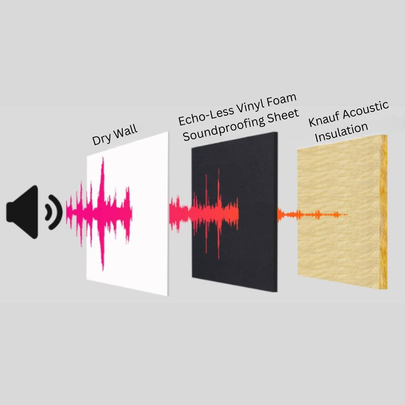 Mass loaded vinyl. Diagram showing soundproofing materials with sound wave graphics on a gray background